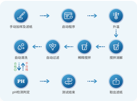 SP910全自动游离二氧化硅前处理工作站